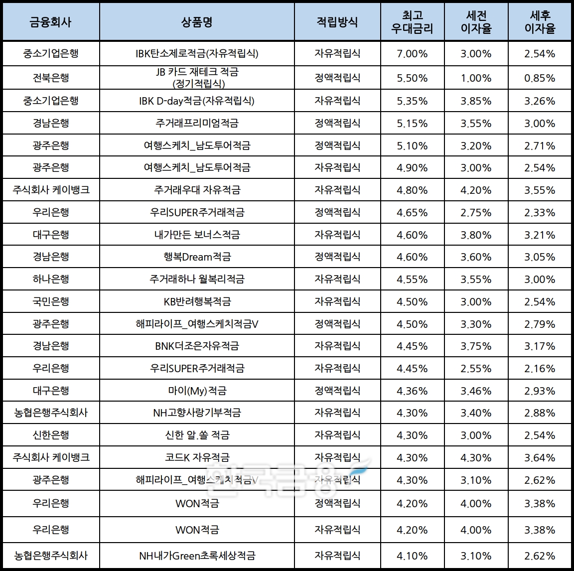 자료 : 금융상품한눈에, 10만원 씩 12개월
