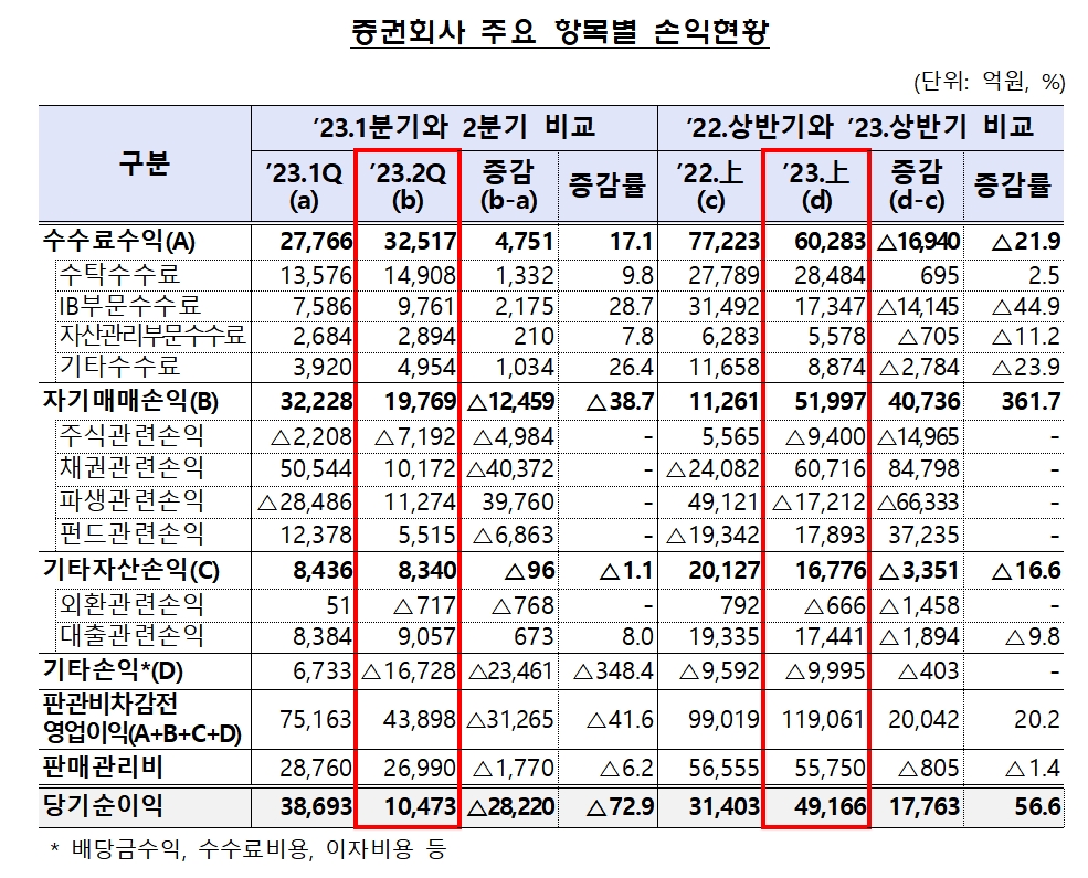 증권사 손익 현황 / 자료제공= 금융감독원(2023.08.27)