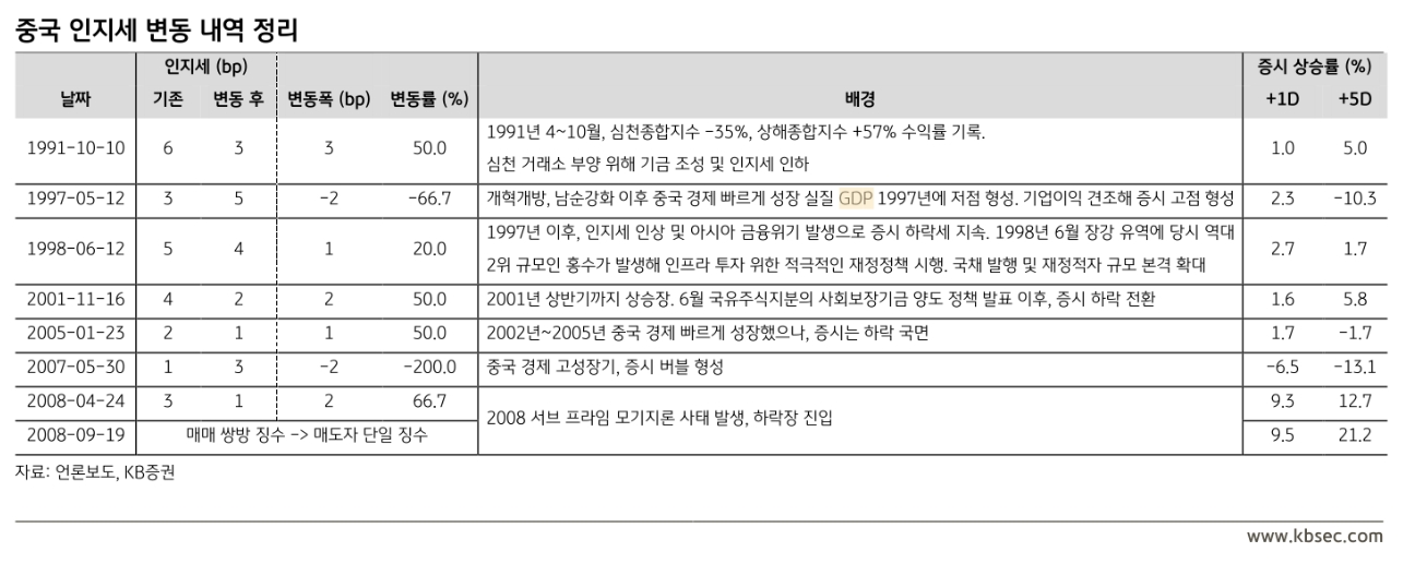 중국 인지세 변동 내역 정리./자료=언론 보도‧KB증권(대표 김성현‧박정림)