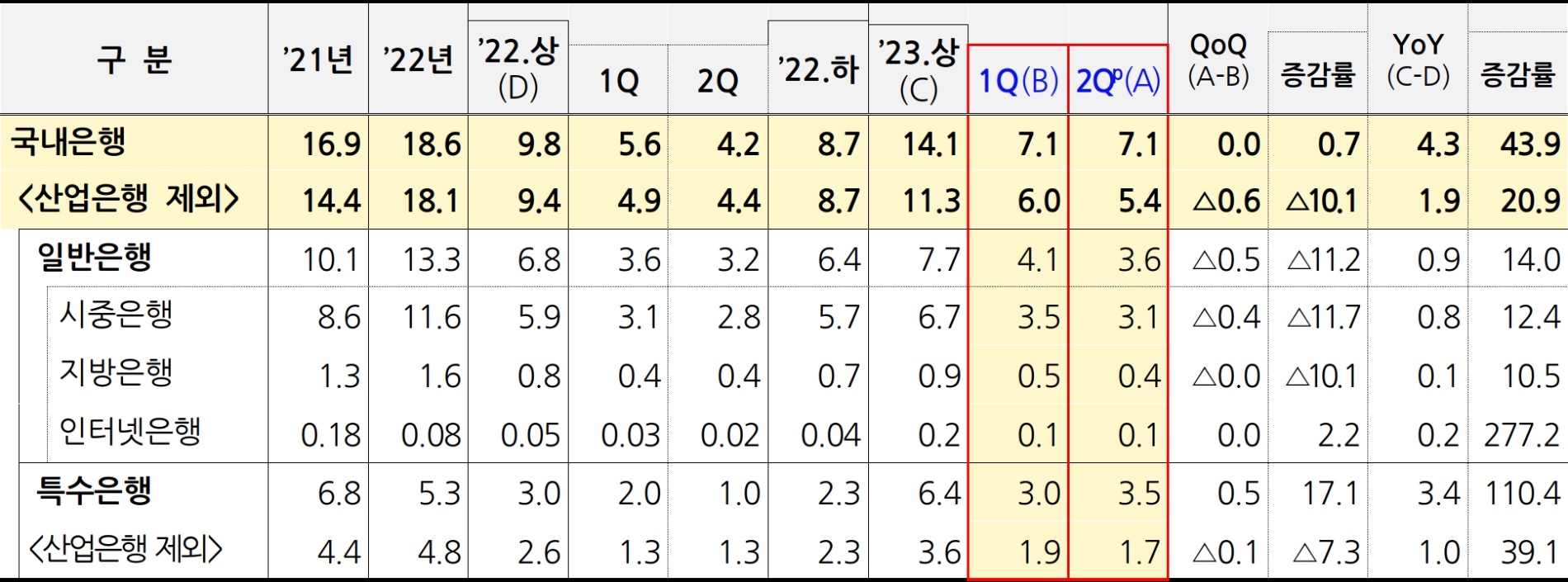국내은행의 당기순이익 현황(단위 : 조원, %). /자료제공=금융감독원
