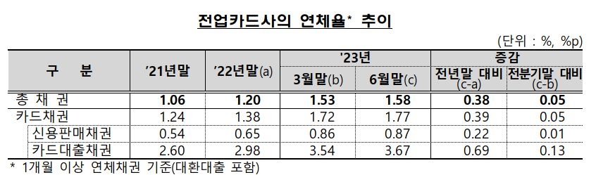 2023년 전업카드사 연체율 추이./ 자료 = 금융감독원