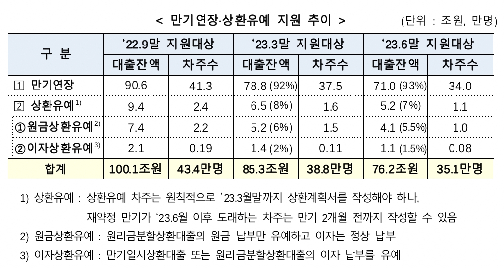 코로나 대출 만기연장·상환유예 잔액 24조 줄어…정부, ‘9월 위기설’ 진화