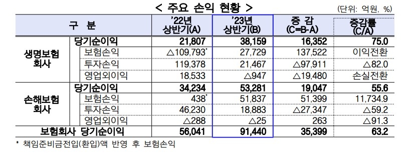 상반기 국내 보험사 주요 손익 현황. 자료=금감원