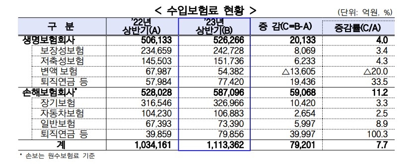 상반기 국내 보험사 수입보혐료 현황. 자료=금감원