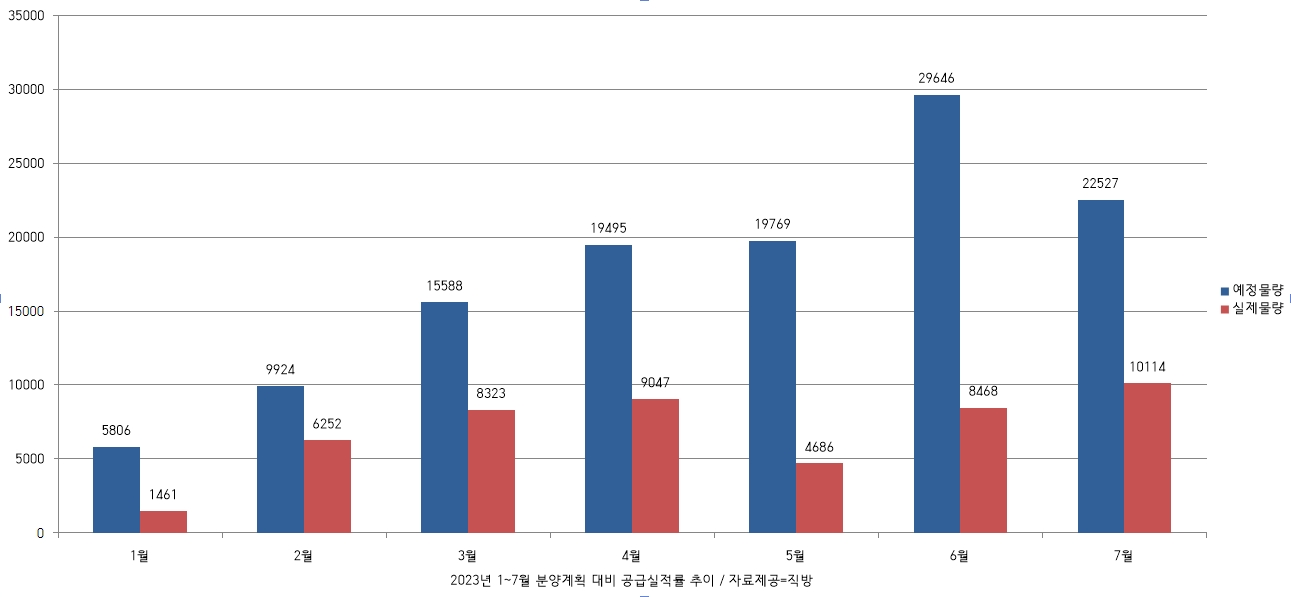 2023년 1~7월 분양계획 대비 공급실적률 추이 / 자료제공=직방