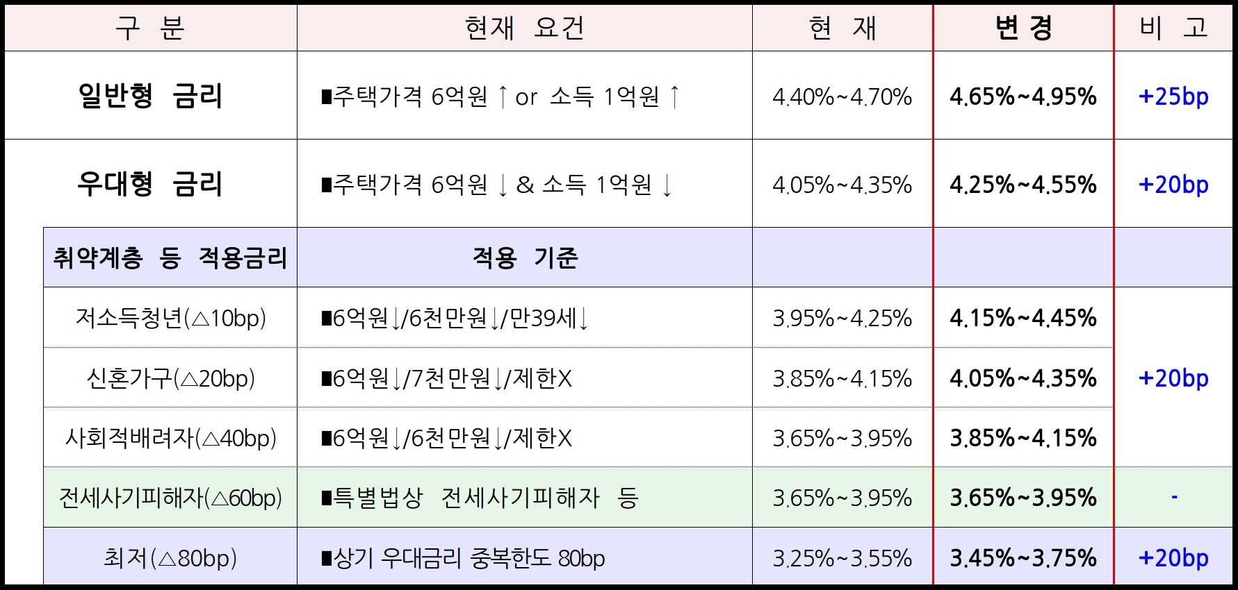 특례보금자리론 상품별·만기별 대출금리(2023년 9월 7일 이후). /자료제공=주택금융공사