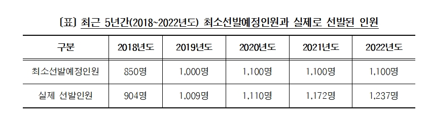 자료출처= 금융위원회 정기감사 중 공인회계사 선발시험 감사결과(2023.08.30)