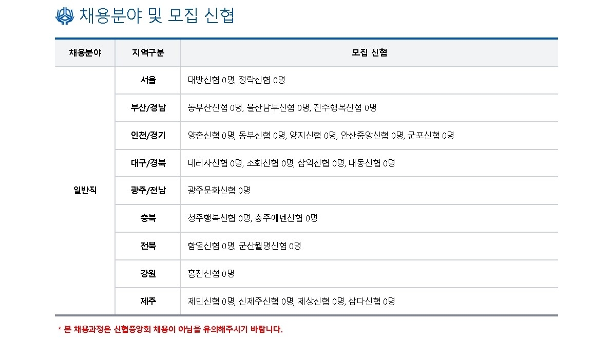 2023년 하반기 신용협동조합 채용분야 및 모집 신협./ 사진 제공 = 신용협동조합