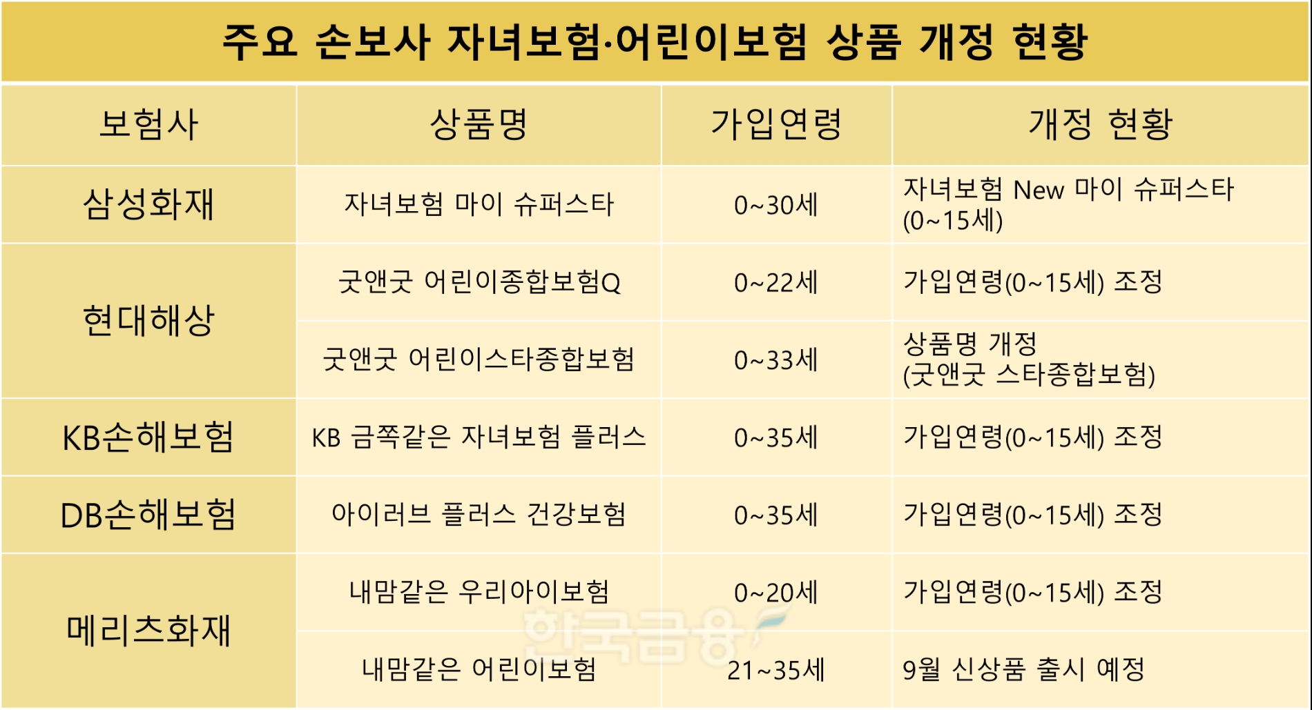 주요 손해보험사 자녀보험, 어린이보험 상품 개정 현황. 자료=각 사.