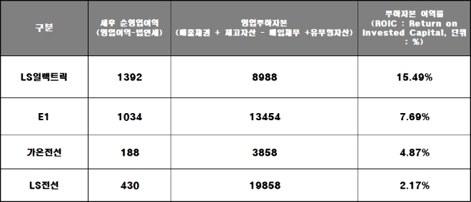 LS그룹 주요 계열사 상반기 ROIC, 단위 : 억 원, 기준 : 별도. 자료=각 사.