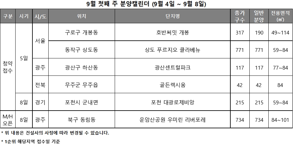 9월 1주 분양캘린더 / 자료제공=리얼투데이