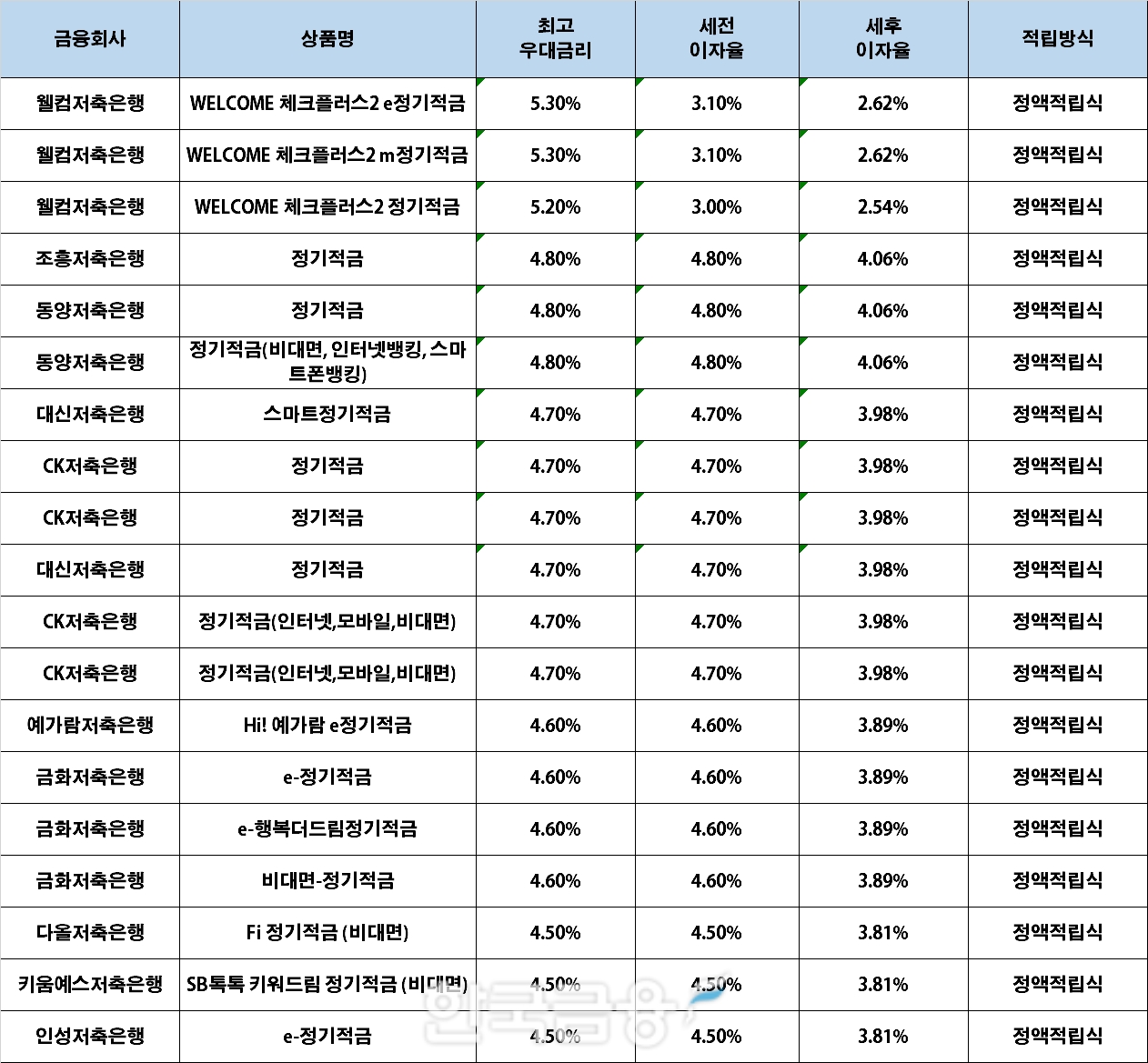 자료 : 금융상품한눈에, 10만원 씩 24개월