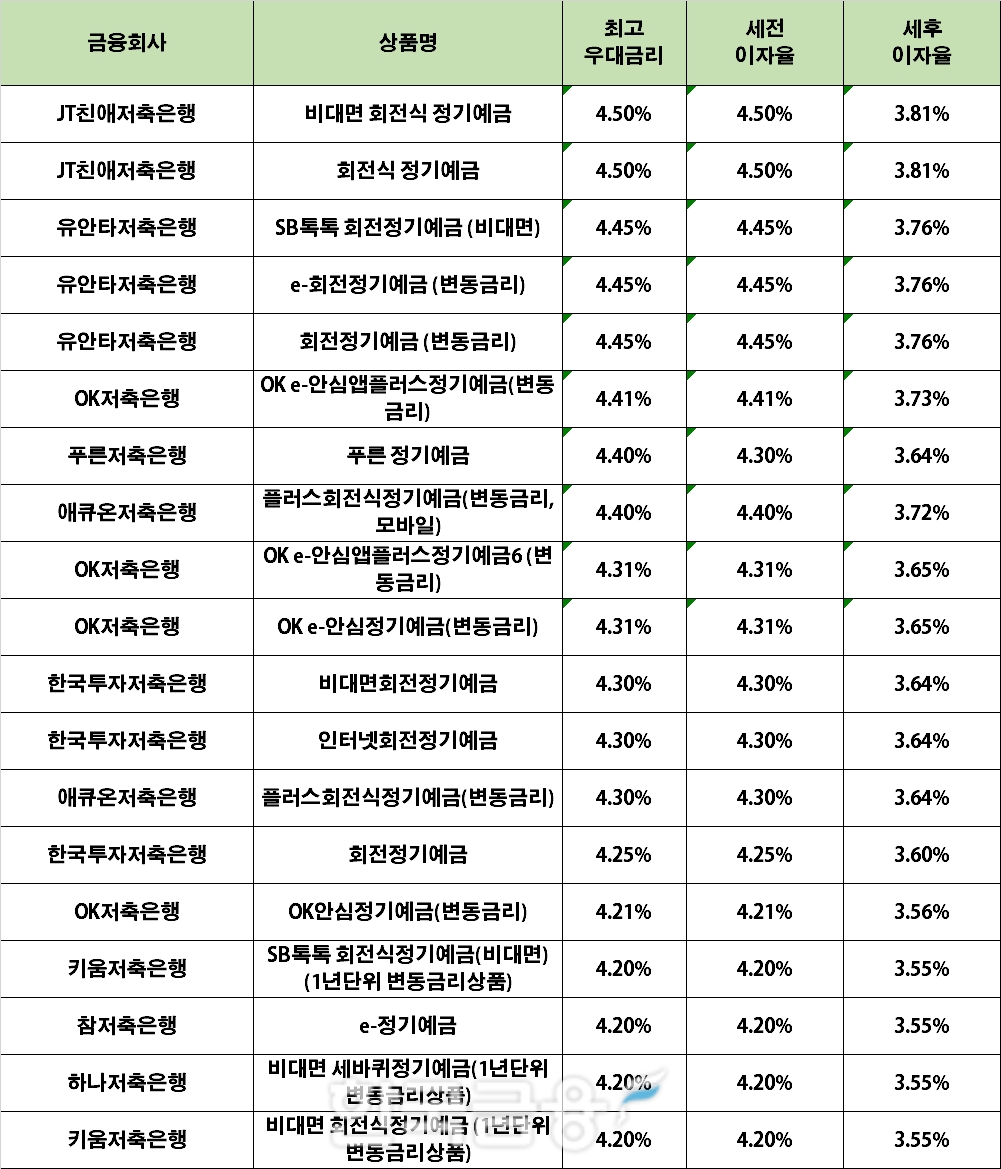 자료 : 금융상품한눈에 24개월 1000만원 예치 시