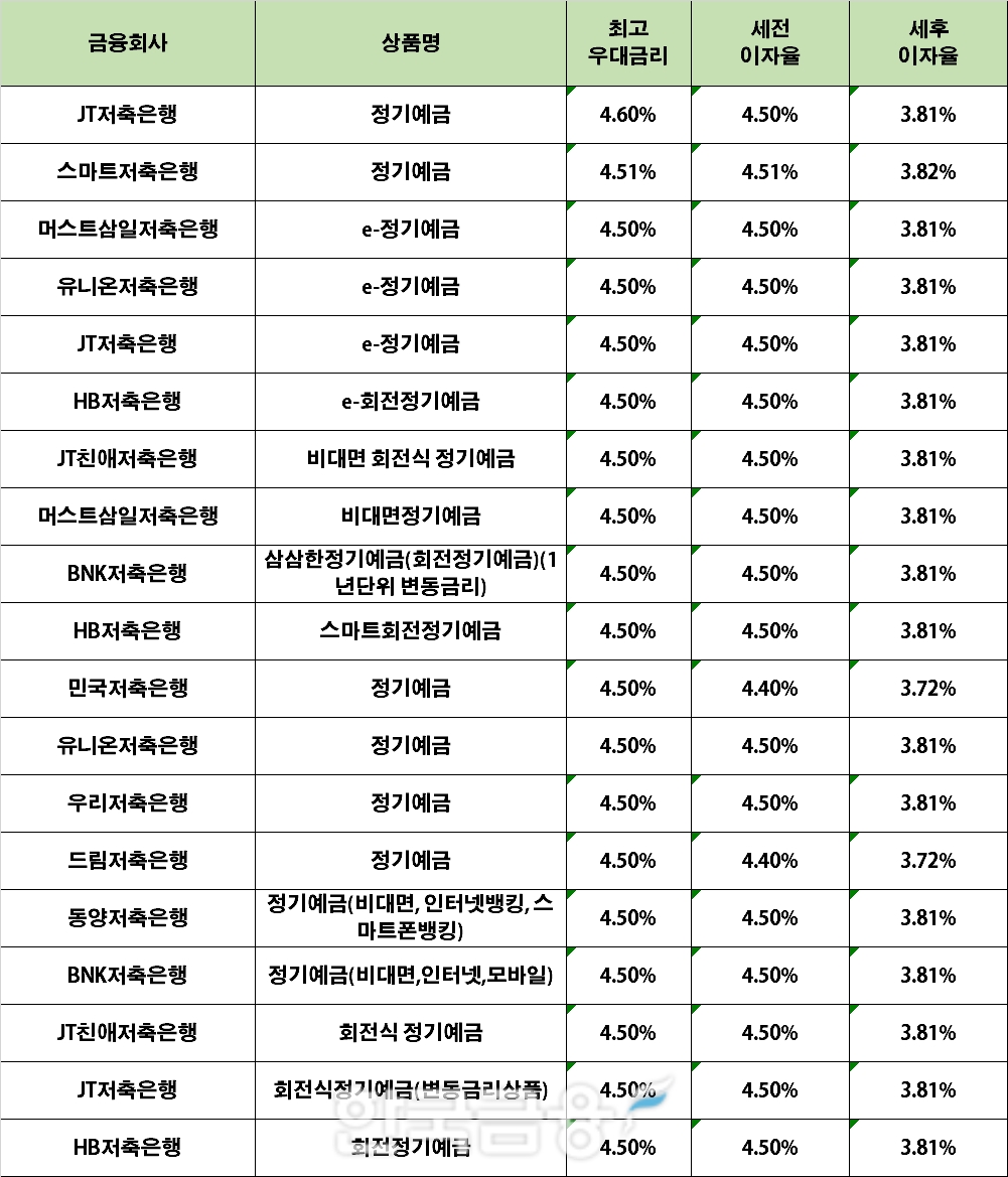 자료 : 금융상품한눈에 12개월 1000만원 예치 시