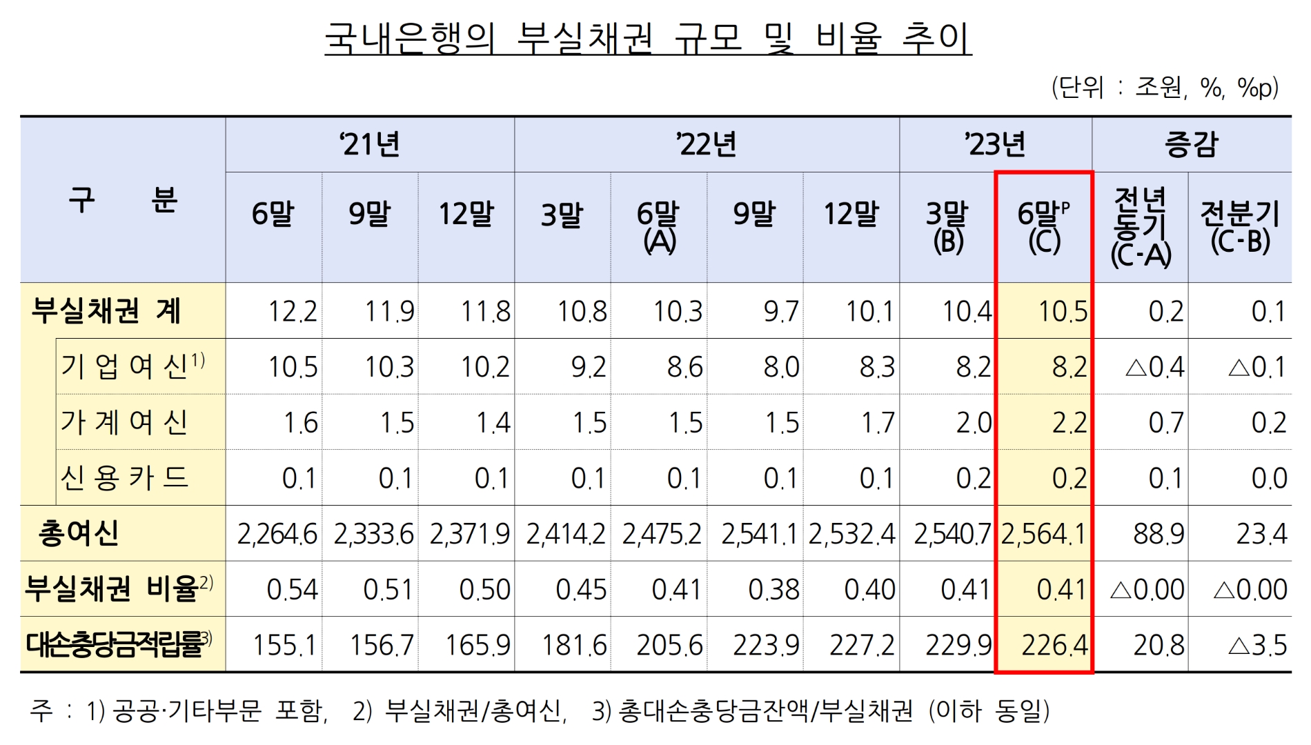 국내은행의 부실채권 규모 및 비율 추이. /자료제공=금융감독원