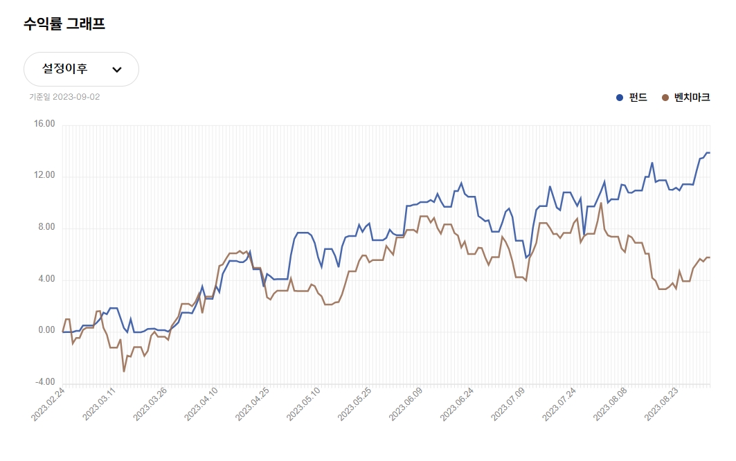 VIP자산운용(대표 김민국‧최준철)이 2023년 2월 출시한 첫 공모 펀드 ‘VIP The First 증권투자신탁 1호’의 설정 이후 수익률 그래프(Graph‧그림표)./사진=VIP자산운용 누리집 갈무리