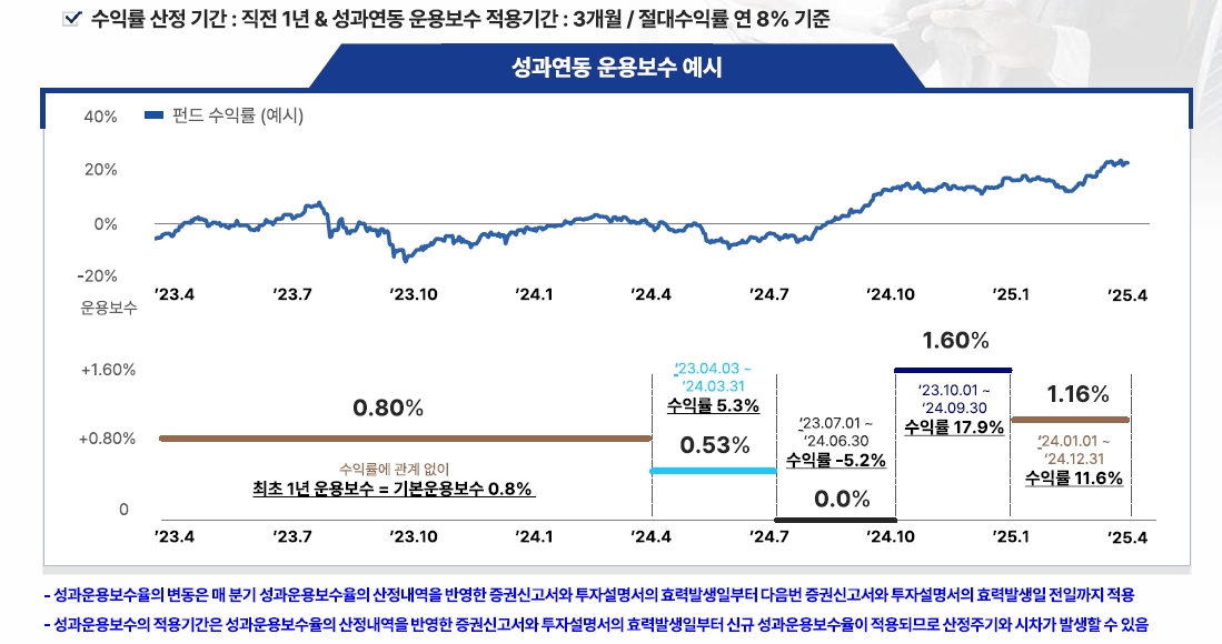 VIP자산운용(대표 김민국‧최준철)이 2023년 4월 출시한 ‘VIP한국형가치투자 펀드’의 성과연동 운용보수 예시./자료제공=VIP자산운용
