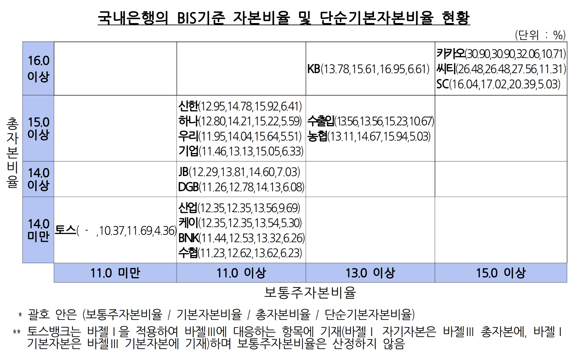 국내은행의 지난 6월말 기준 BIS기준 자본비율 및 단순기본자본비율 현황. /자료제공=금융감독원