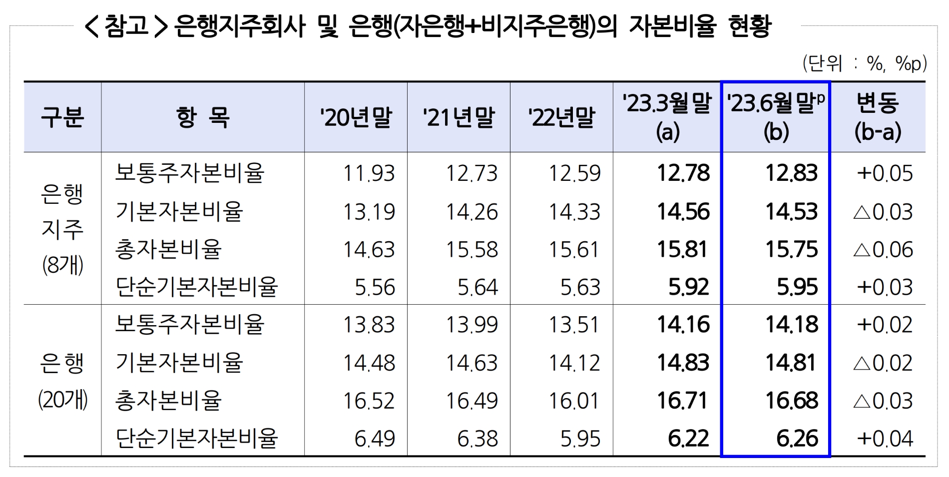 은행지주 및 은행의 자본비율 현황. /자료제공=금융감독원