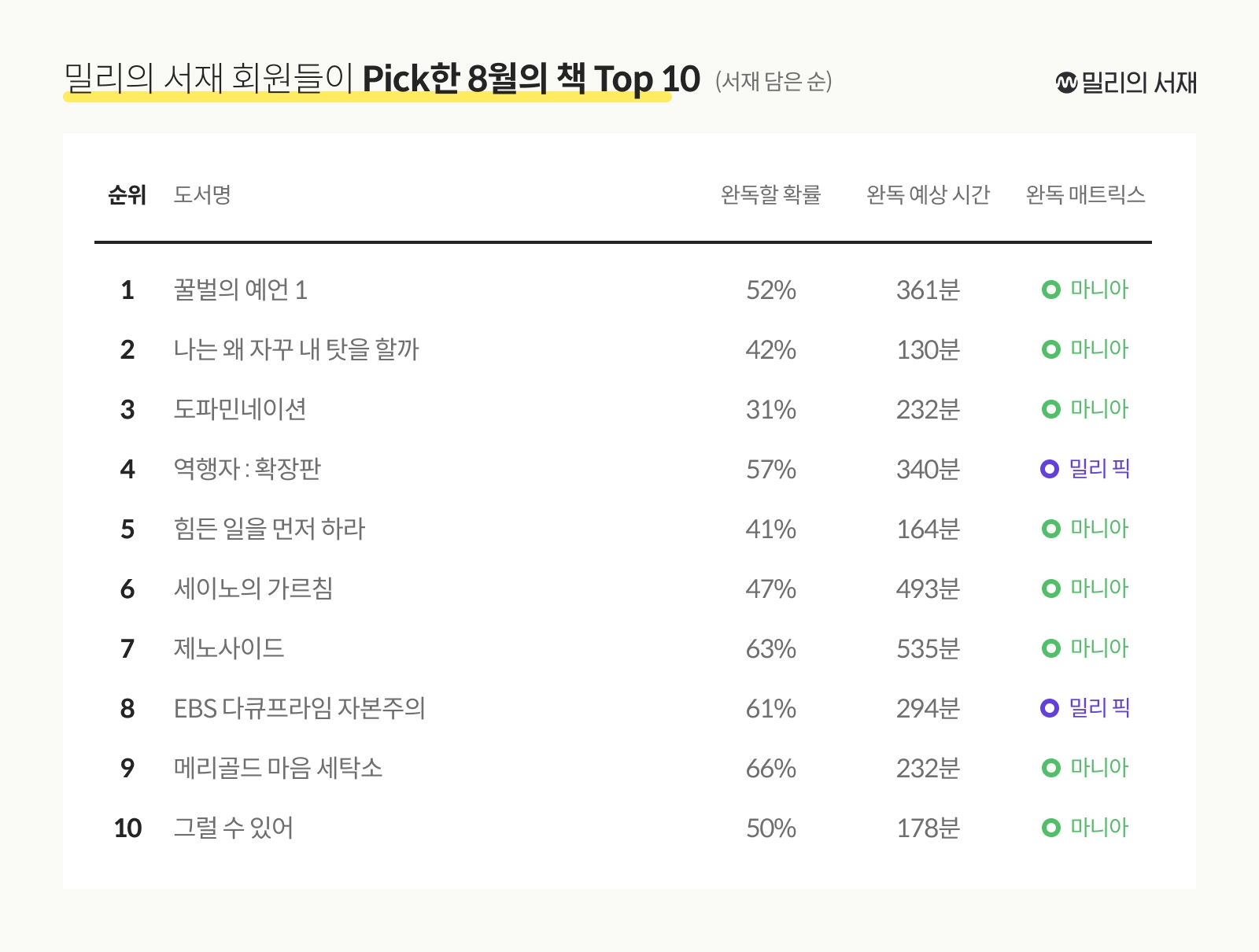 독서 플랫폼 밀리의 서재가 밀리의 서재 회원들이 투표한 8월 도서 차트를 5일 발표했다. / 사진제공=밀리의서재
