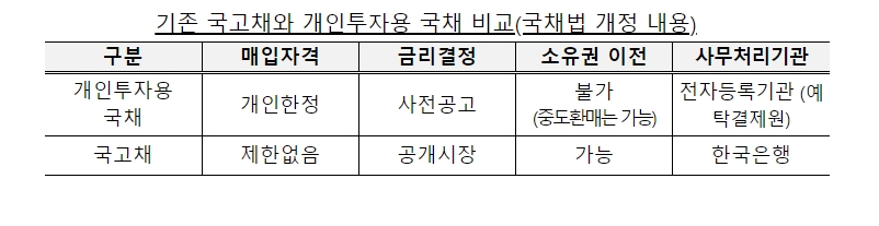 자료출처= 기획재정부 '개인투자용 국채 도입방안'(2023.09.05)