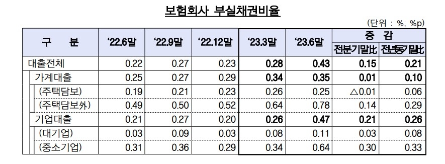 2023년 6월말 기준 보험회사 부실채권비율. 자료=금감원