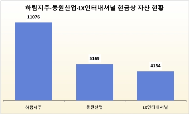 재무재표 기준 : 하림지주·동원산업 연결, LX인터내셔널 별도, 시기 기준 : 2023년 상반기,  단위 : 억 원. 자료=각 사.
