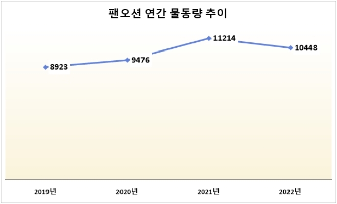 단위 : 만 톤. 자료=팬오션.