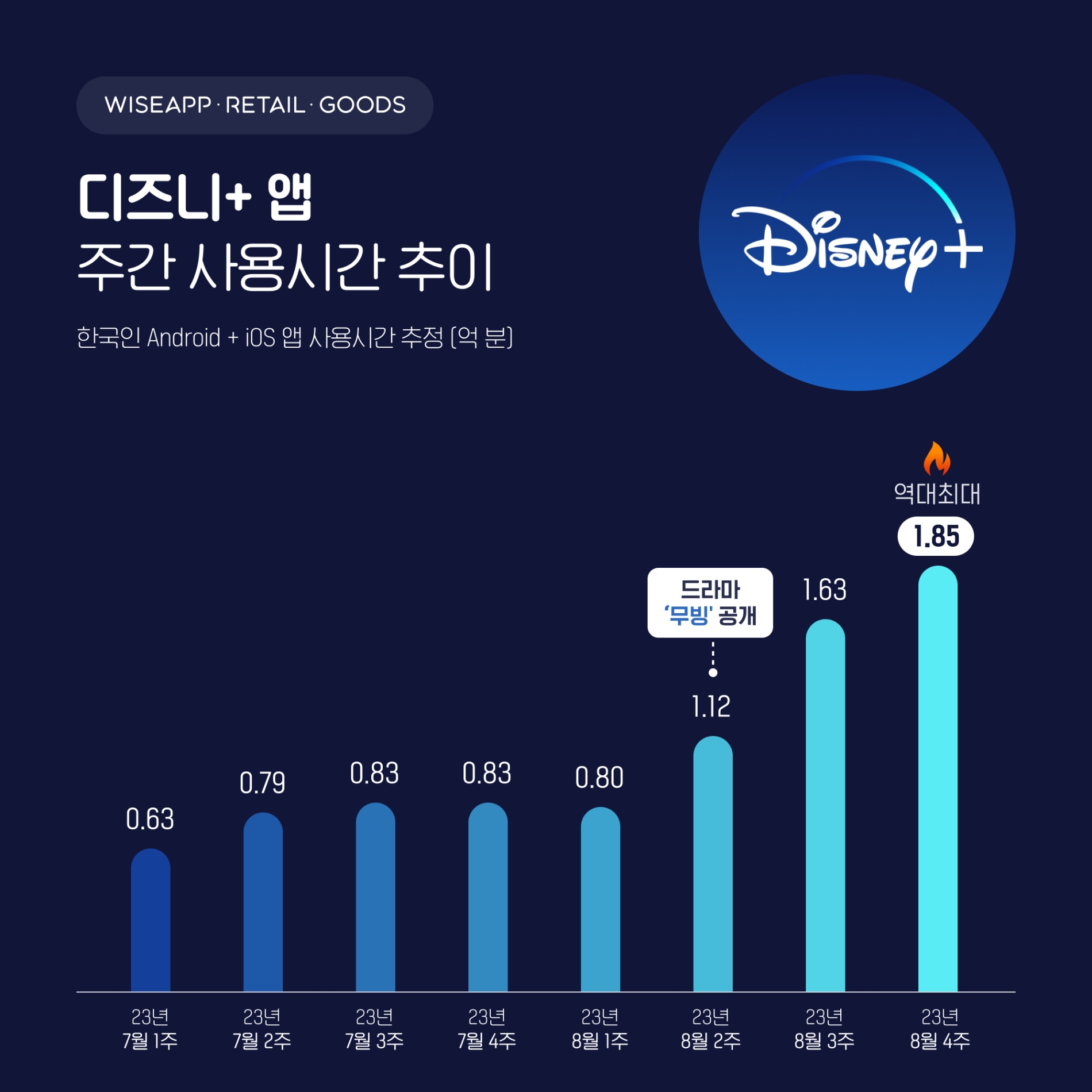 디즈니플러스가 오리지널 시리즈 '무빙' 공개 효과로 지난달 넷째 주 역대 최대 앱 사용시간을 기록했다. / 사진제공=와이즈앱·리테일·굿즈