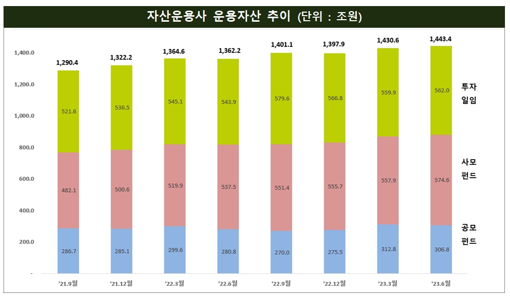 자산운용사 운용자산 추이 / 자료제공= 금융감독원(2023.09.07)