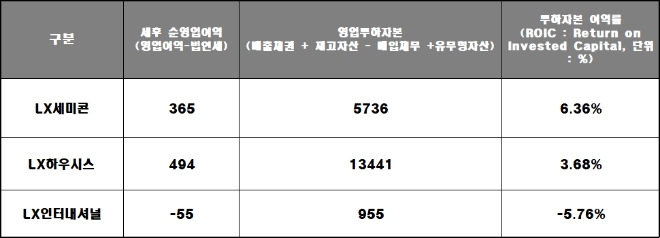 LX그룹 주요 계열사 상반기 ROIC 현황, 기준 : 별도, 단위 : 억 원. 자료=각 사.