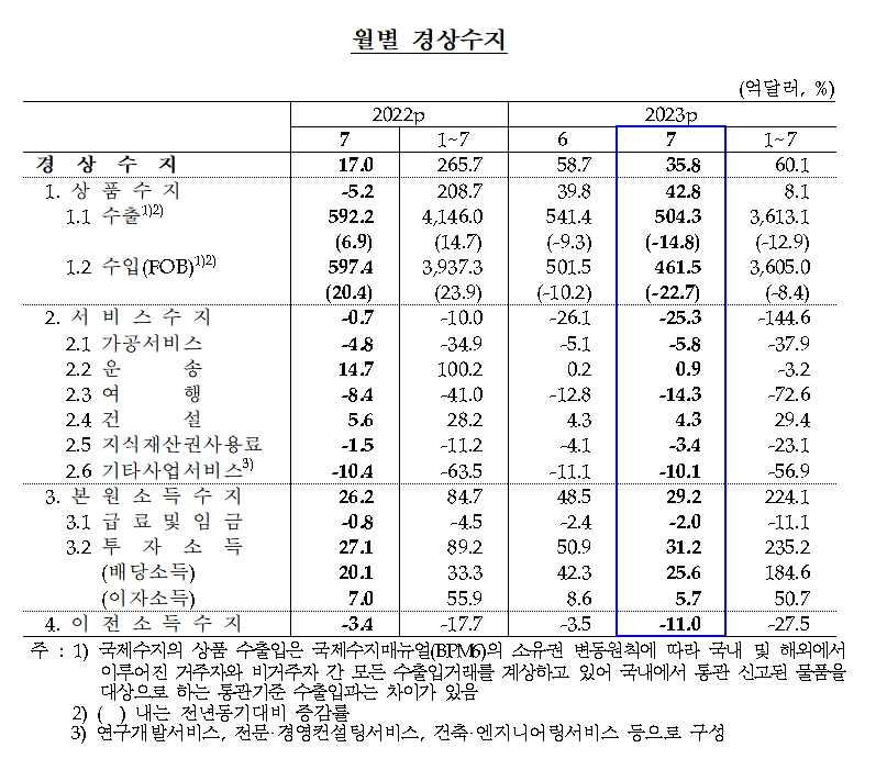 경상수지 / 자료제공= 한국은행(2023.09.08)