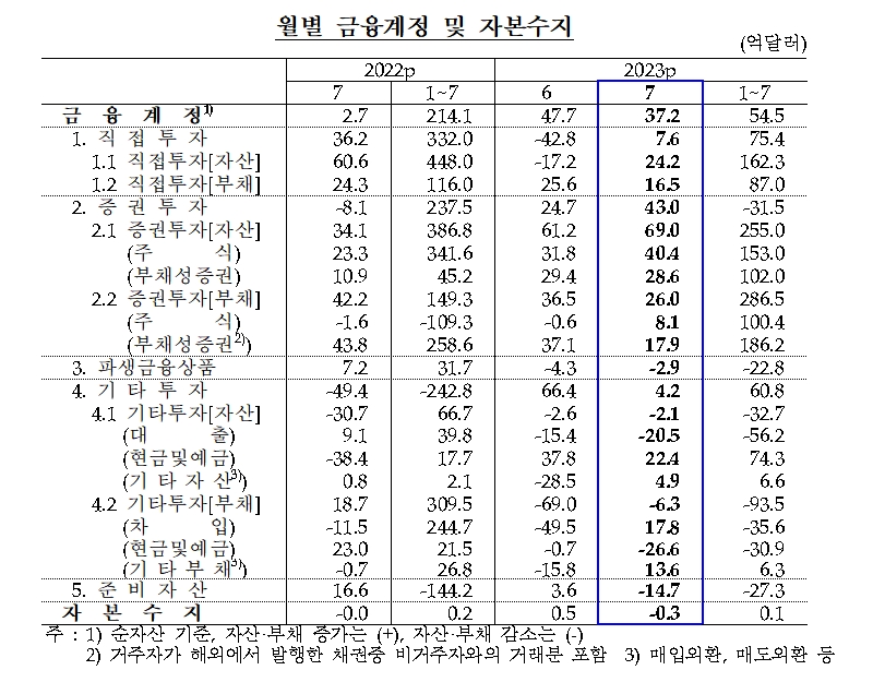 금융계정 및 자본수지 / 자료제공= 한국은행(2023.09.08)