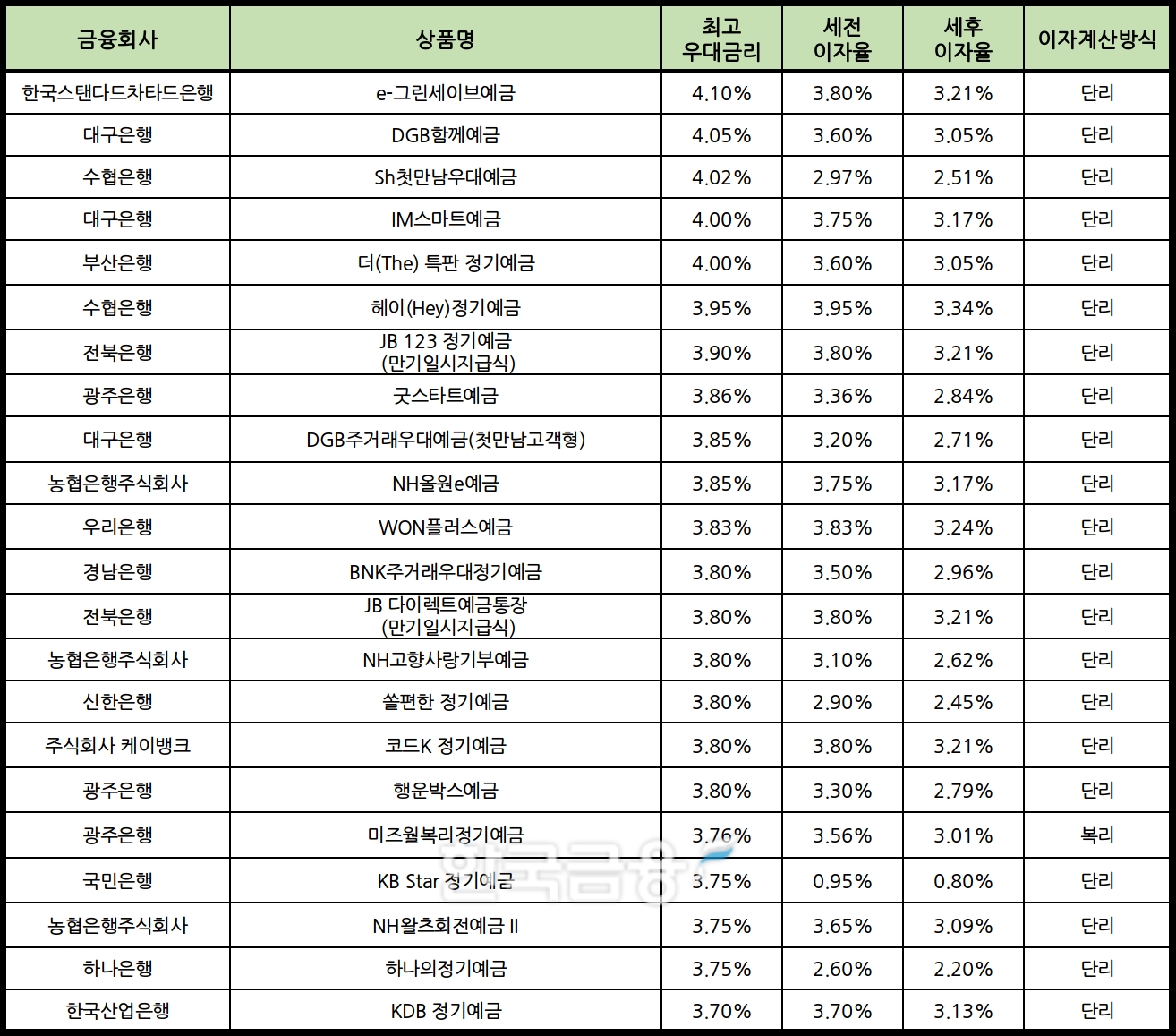 자료 : 금융상품한눈에 12개월 1000만원 예치 시