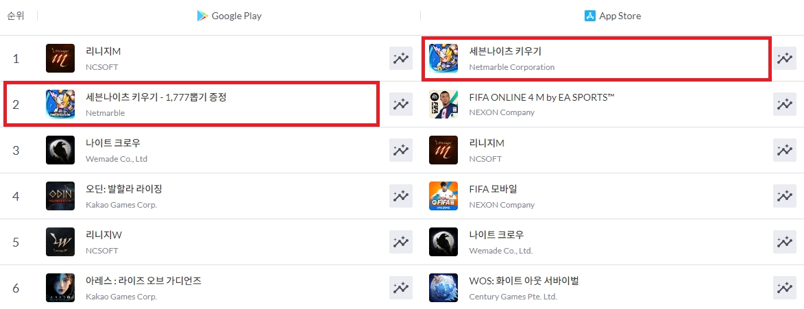 넷마블은 신작 '세븐나이츠 키우기'가 출시 5일 만에 국내 구글 플레이스토어 2위, 애플 앱스토어 1위를 기록하는 등 순항하고 있다고 11일 알렸다. / 사진제공=넷마블