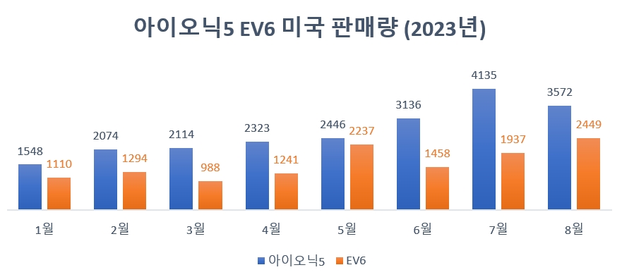 단위=대, 자료=각사.