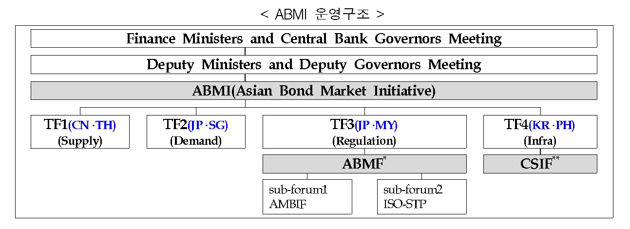 아시아 채권시장 발전방안(ABMI‧Asia Bond Market Initiative) 조직 운영구조./자료제공=한국예탁결제원(사장 이순호)