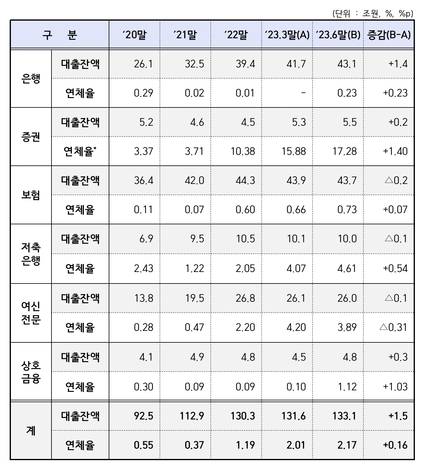 금융권 부동산 PF 대출 현황. /자료제공=금융위원회