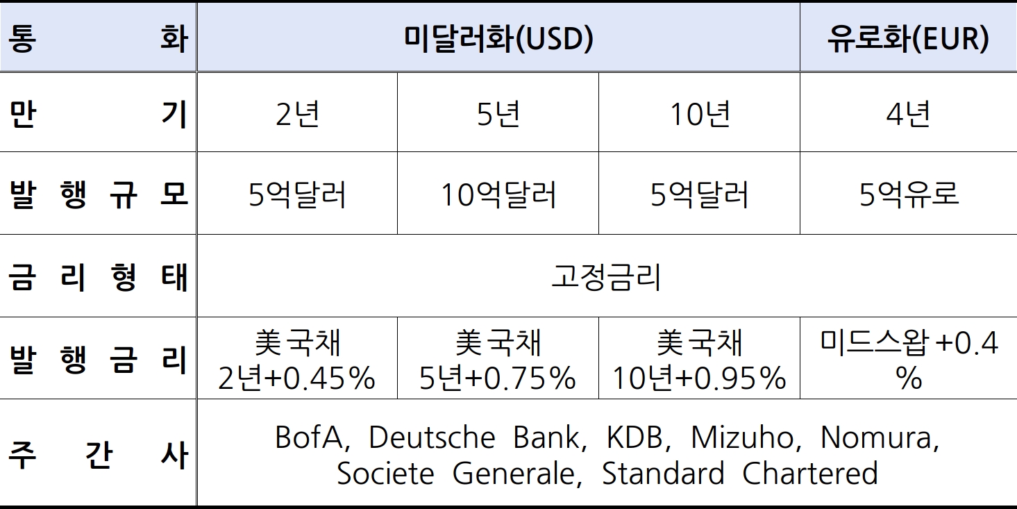 주요 발행 조건. /자료제공=수출입은행