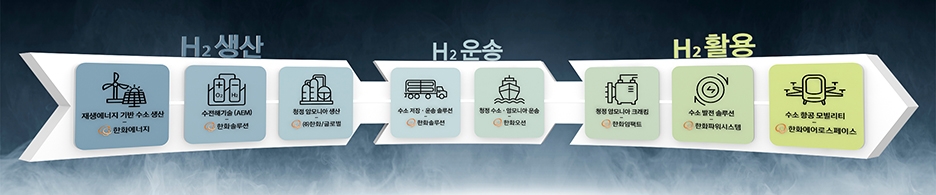 한화그룹 계열사별 수소사업 밸류체인.