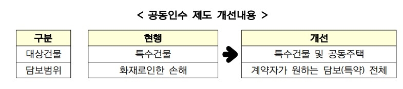 화재보험 공동인수 제도 개선내용. 자료=금융위
