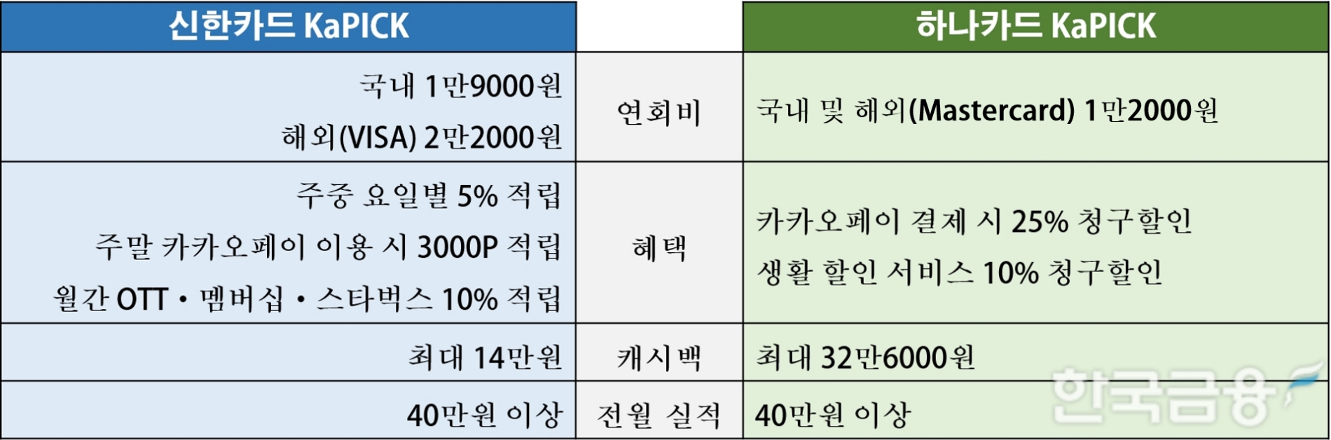 신한카드 KaPICK과 하나카드 KaPICK 혜택 비교. /표=신혜주 기자