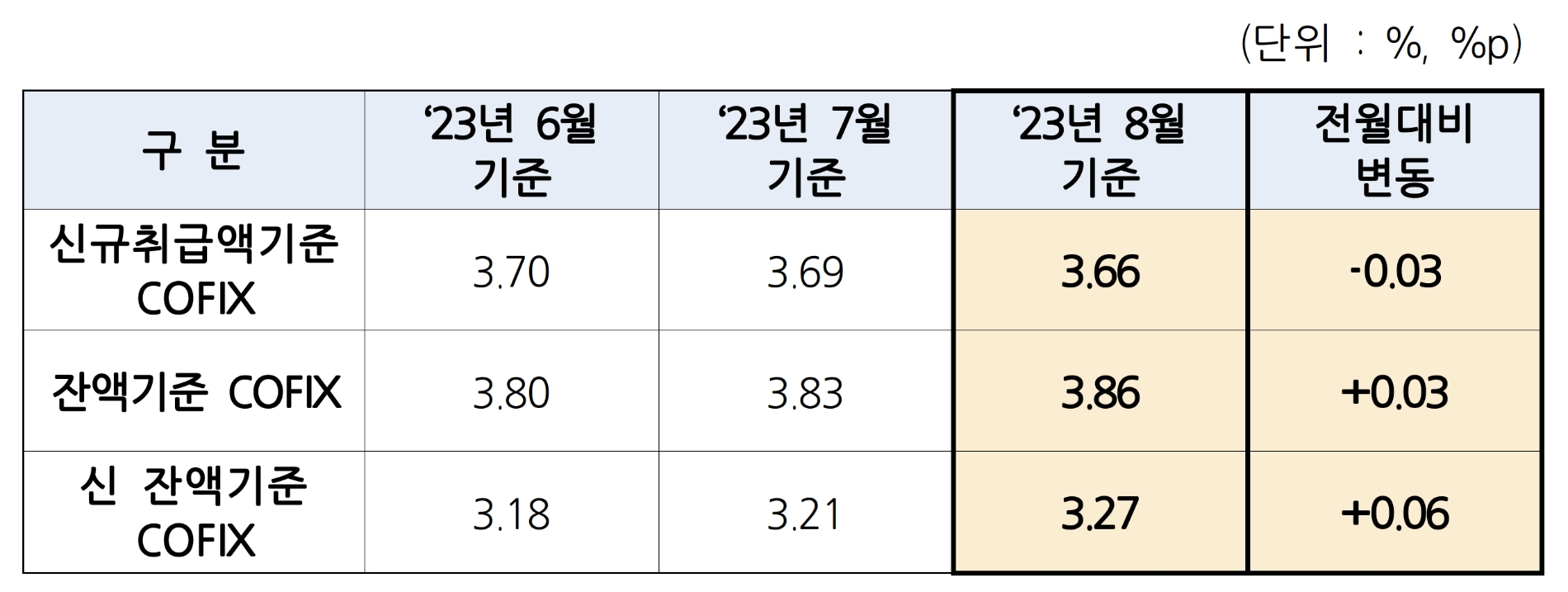 2023년 8월 기준 코픽스. /자료=은행연합회
