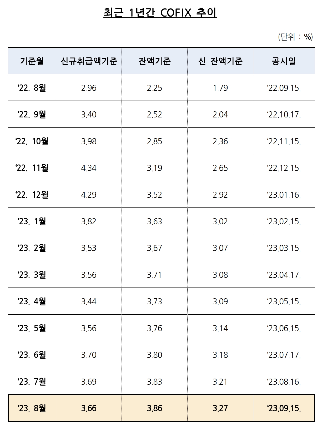최근 1년간 코픽스 추이. /자료제공=은행연합회