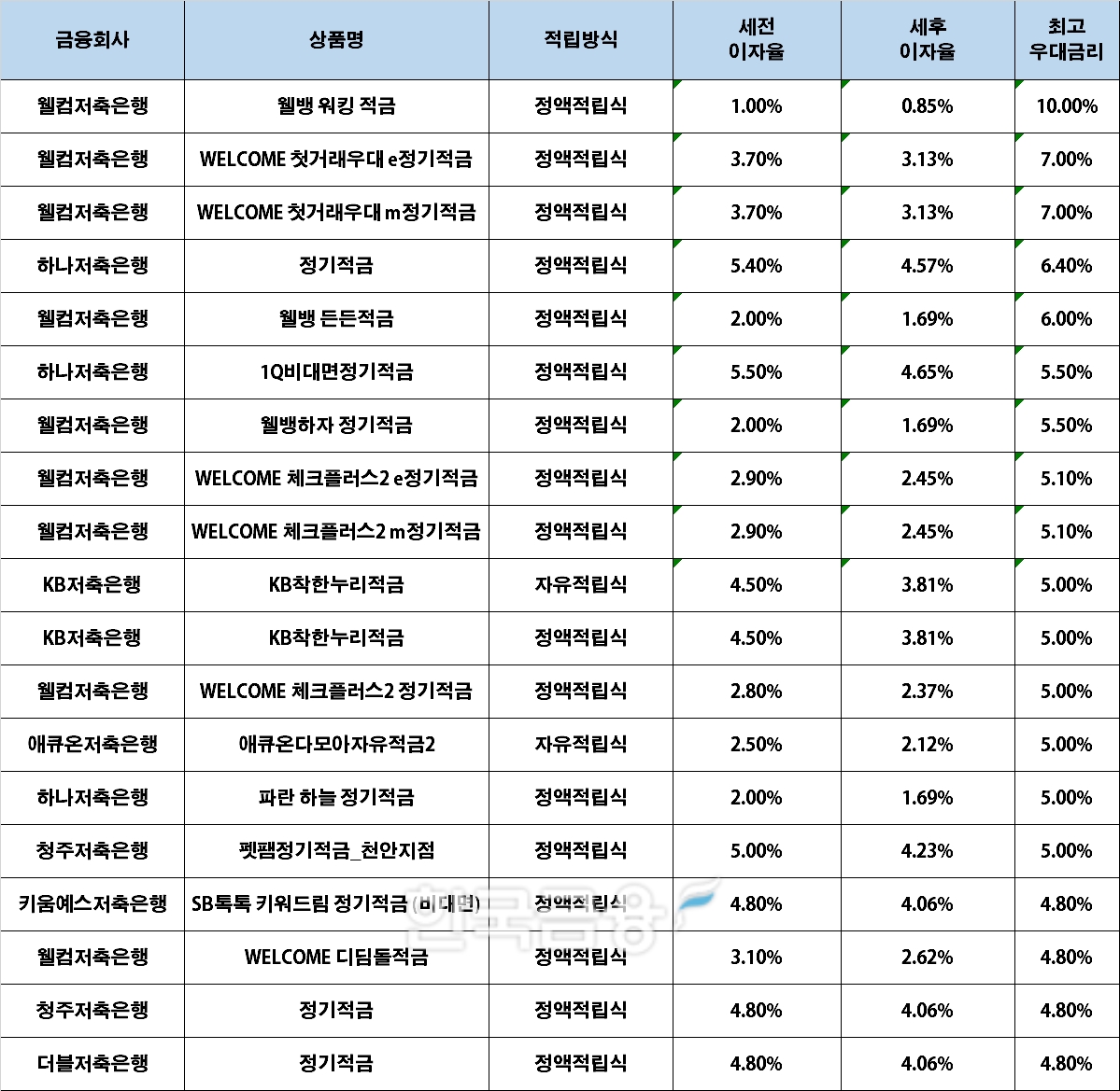 자료 : 금융상품한눈에, 10만원 씩 12개월