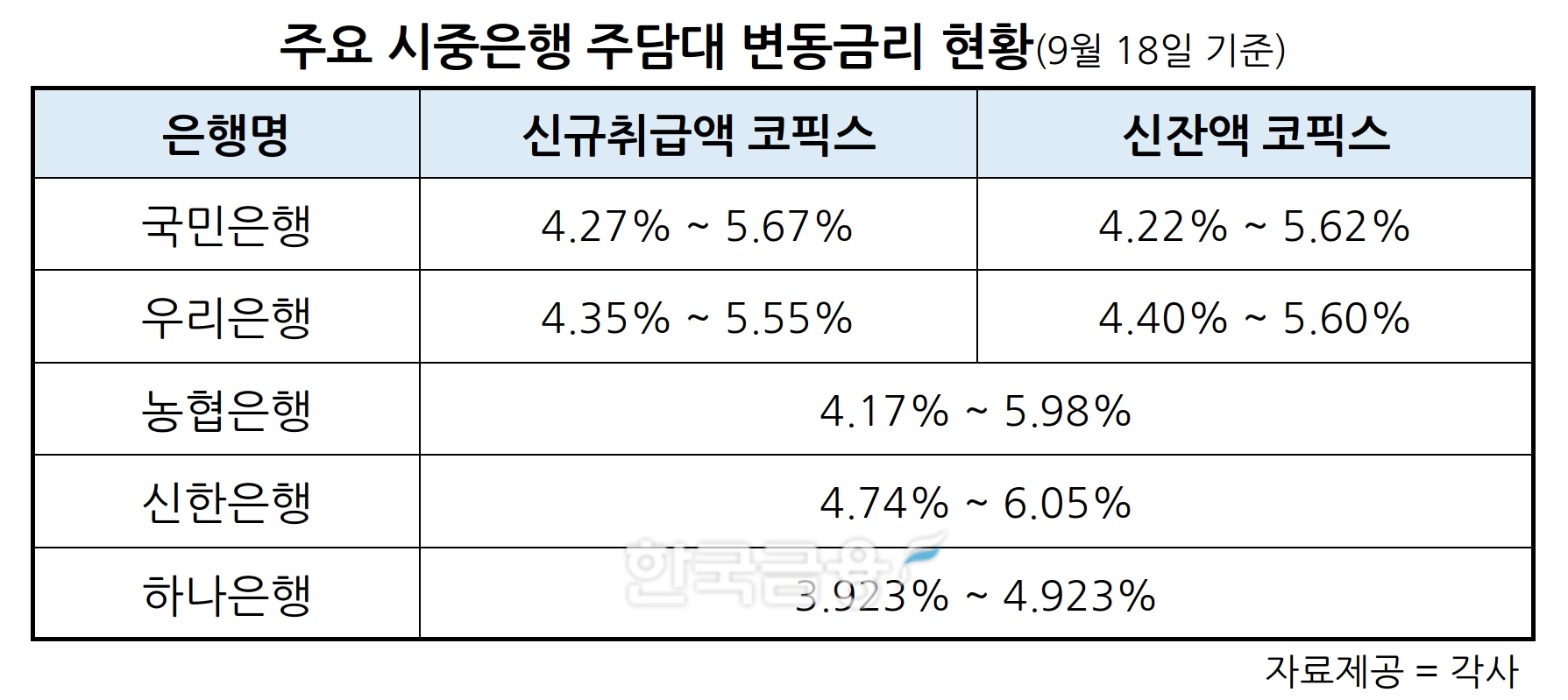 국민·우리은행, 18일부터 주담대 변동금리 0.03%p 인하…코픽스 두 달 연속 하락