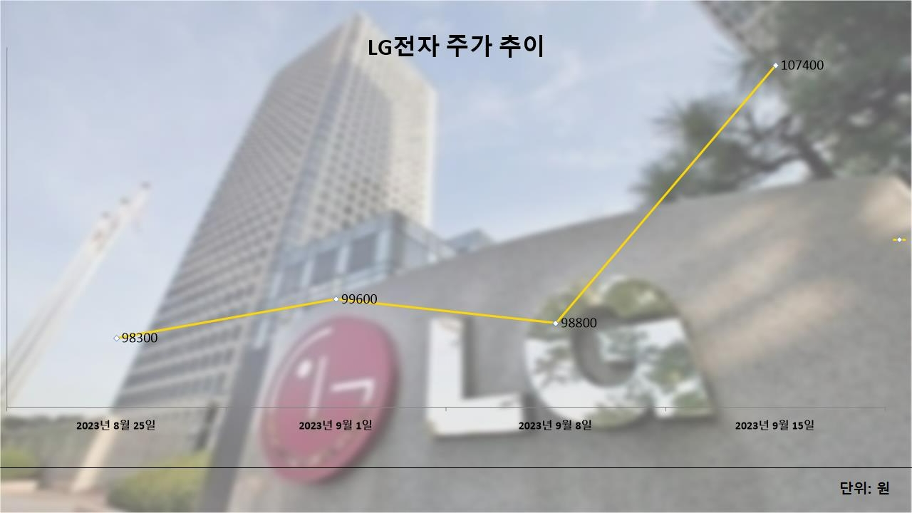 LG전자가 올해 3분기 양호한 실적을 기록할 것으로 예상됨에 따라 주가가 11만원을 향해 달려가고 있다./사진제공=LG전자