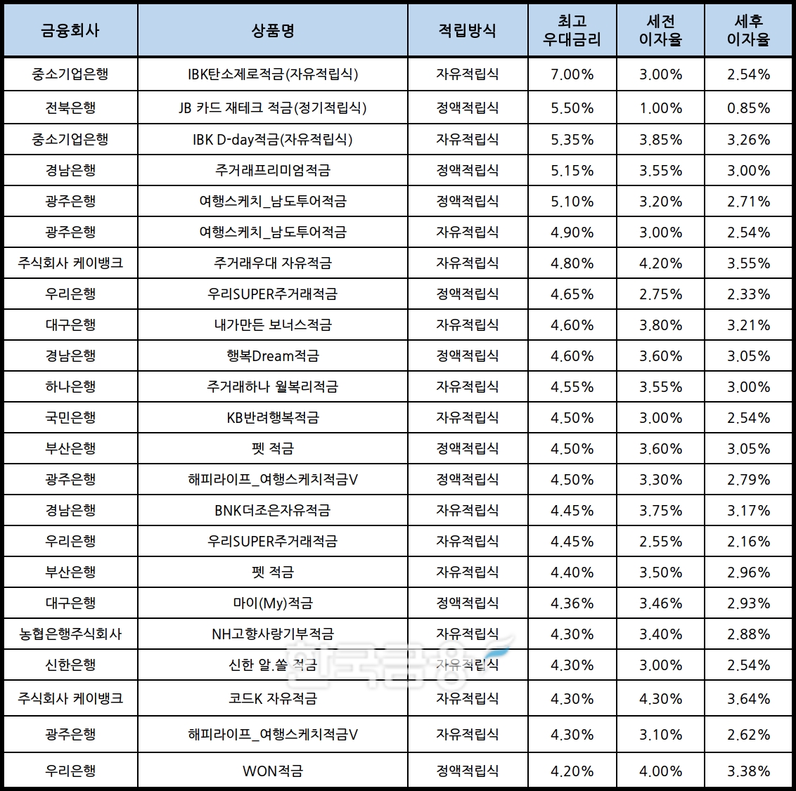 자료 : 금융상품한눈에, 10만원 씩 12개월