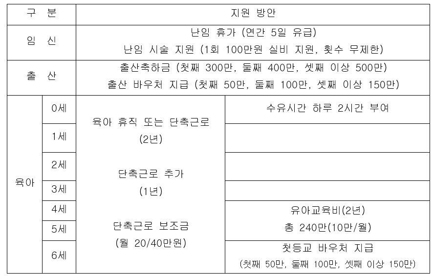 현대차 임신, 출산, 육아 지원안.