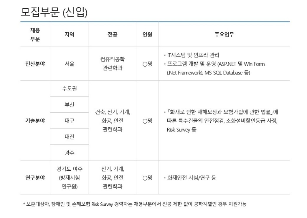 화재보험협회 2024년도 신입사원 공개채용. 사진=화재보험협회 채용홈페이지 갈무리